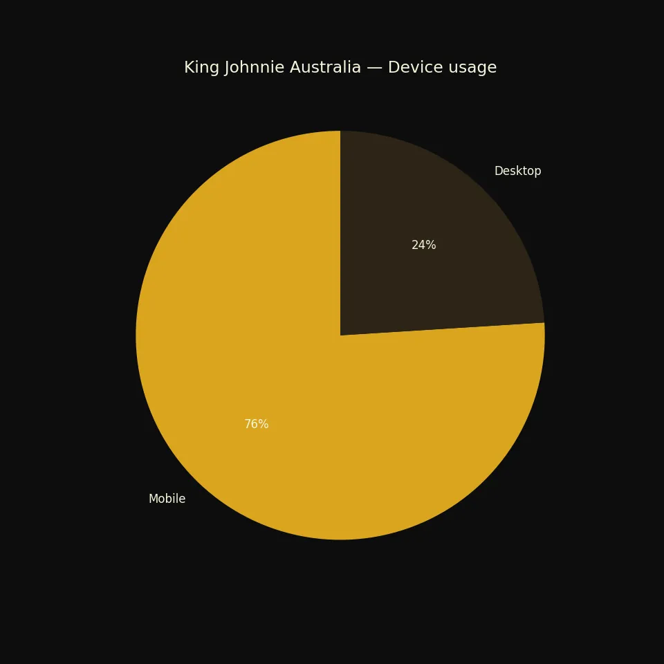 King Johnnie mobile vs desktop usage
