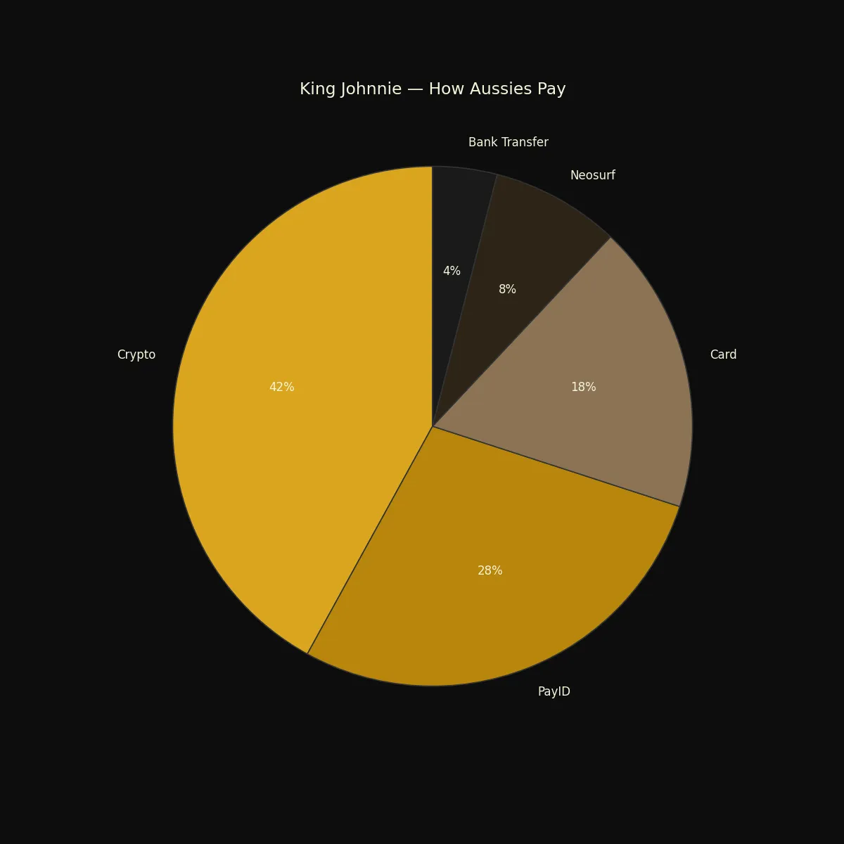 Payment methods used at King Johnnie