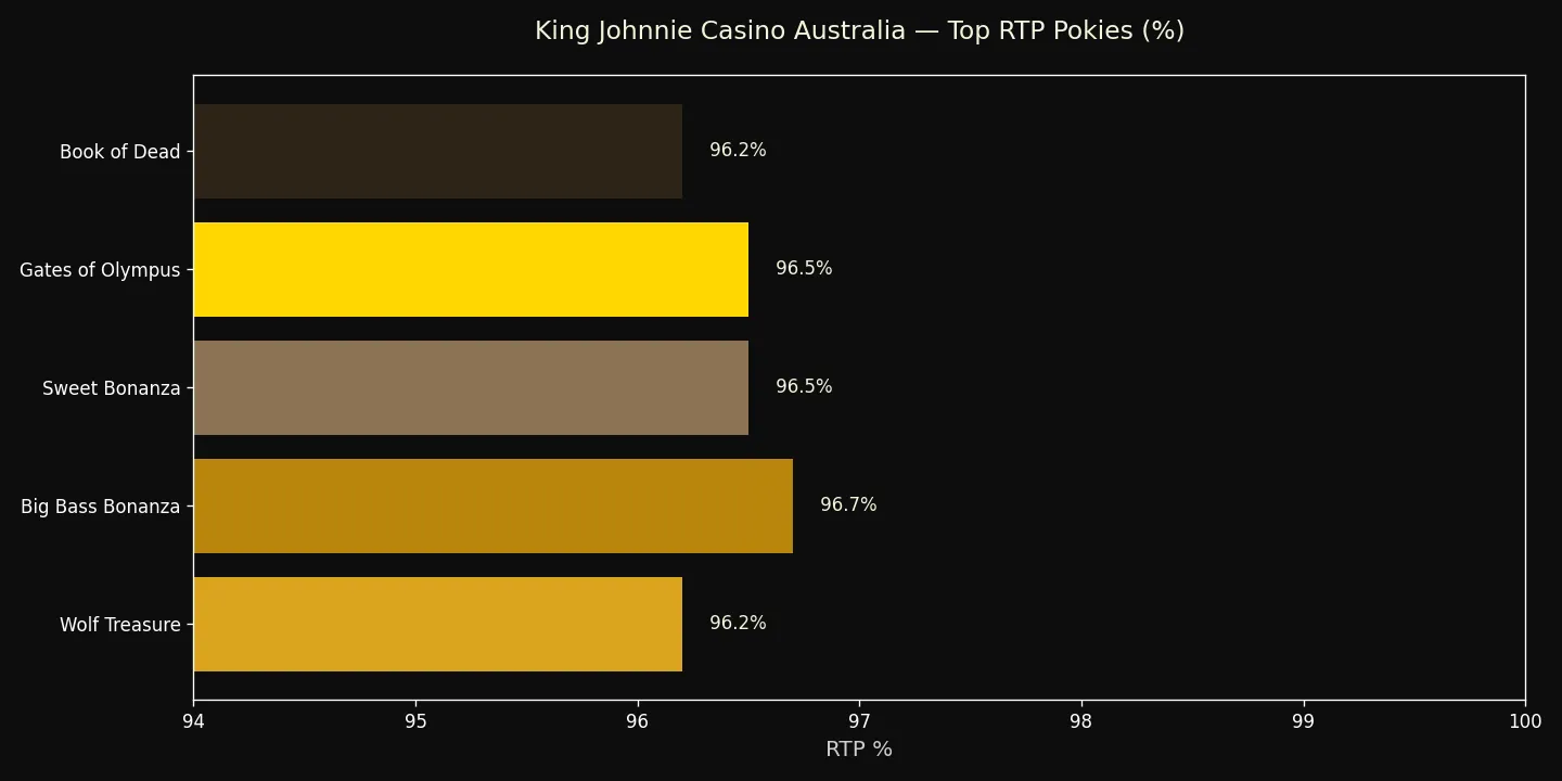King Johnnie top RTP pokies