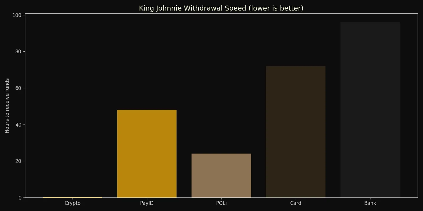 King Johnnie withdrawal speed by method