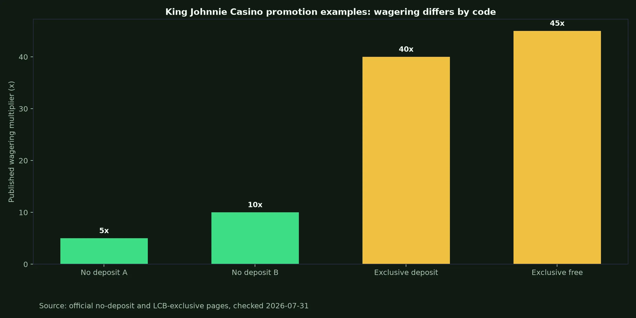 King Johnnie Casino Bonuses, Codes and Cashout Rules evidence chart