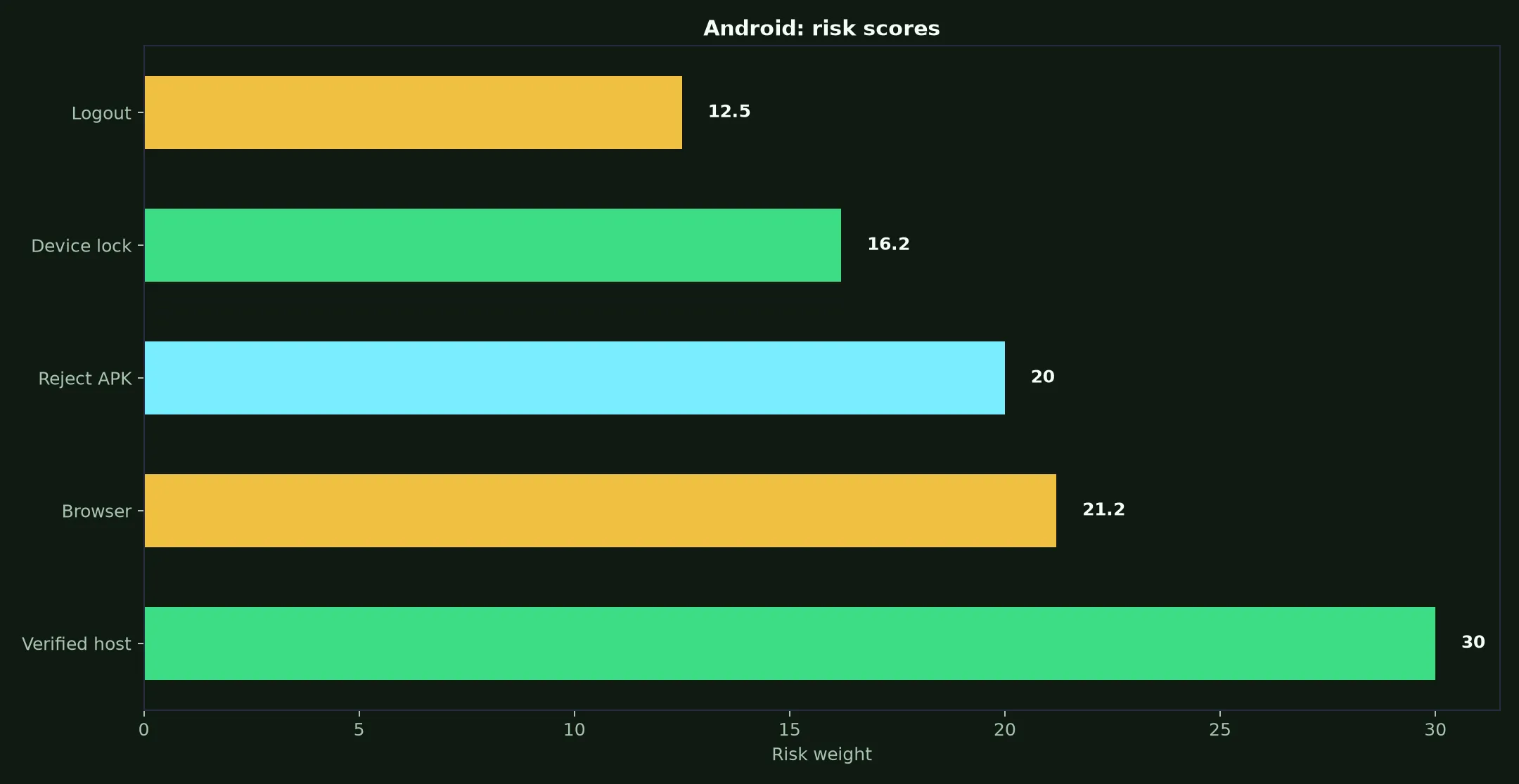 King Johnnie Casino on Android evidence chart
