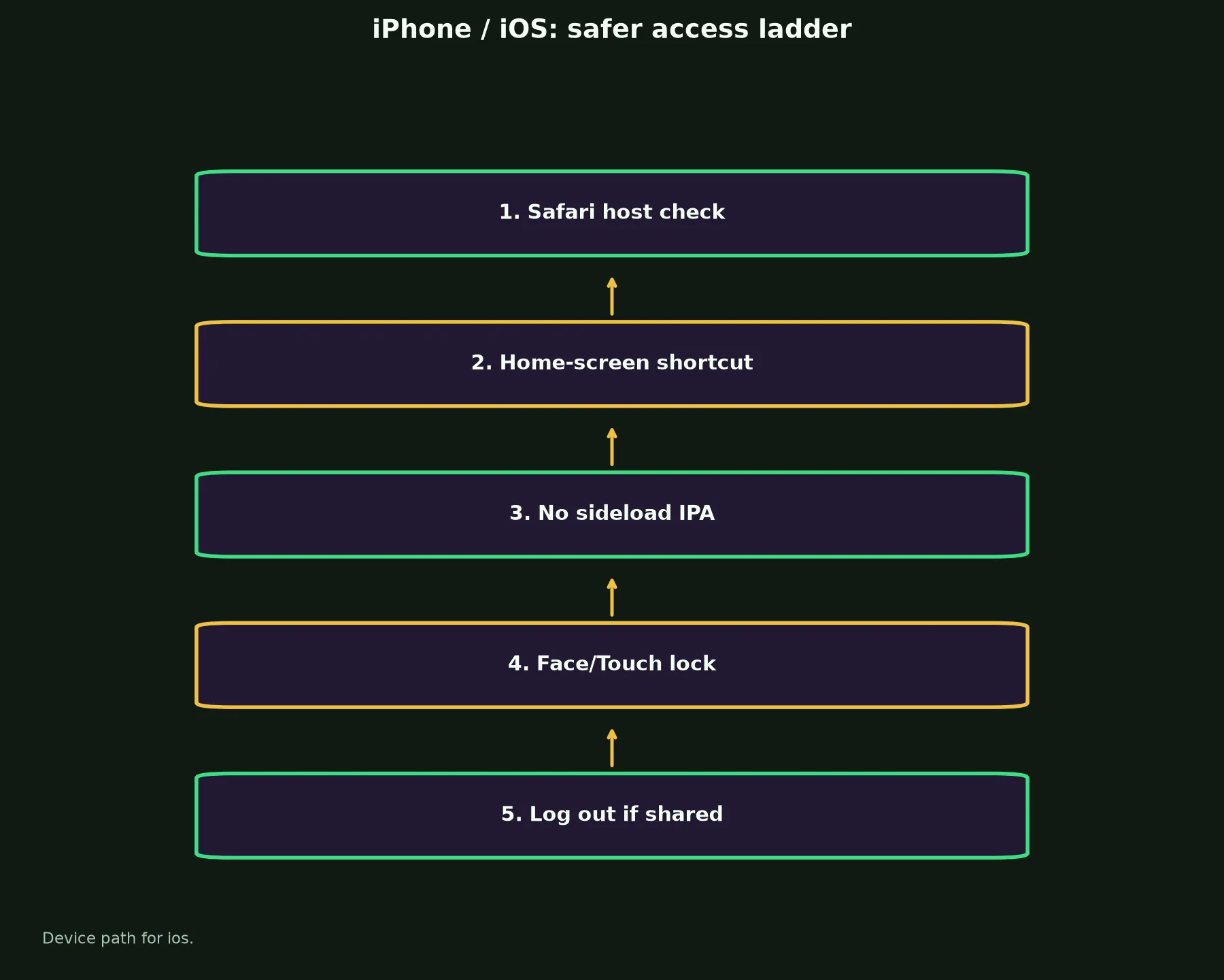 King Johnnie Casino on iPhone / iOS evidence chart