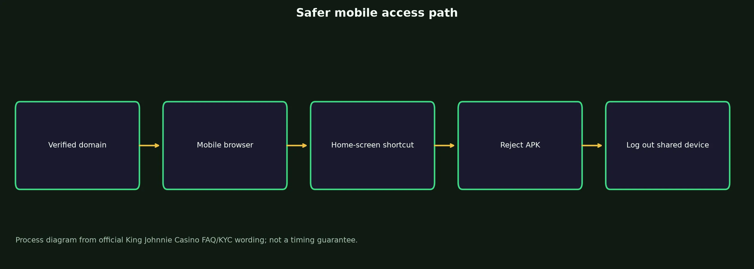 King Johnnie Casino App and Mobile Access Guide evidence chart