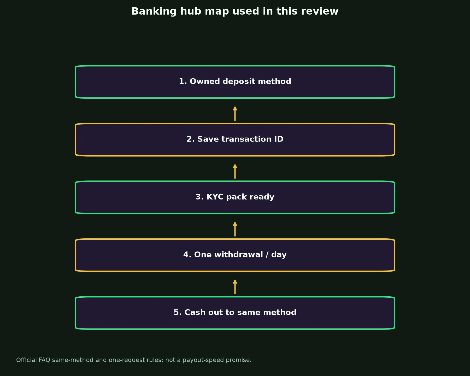 King Johnnie Casino Banking and Withdrawal Guide evidence chart