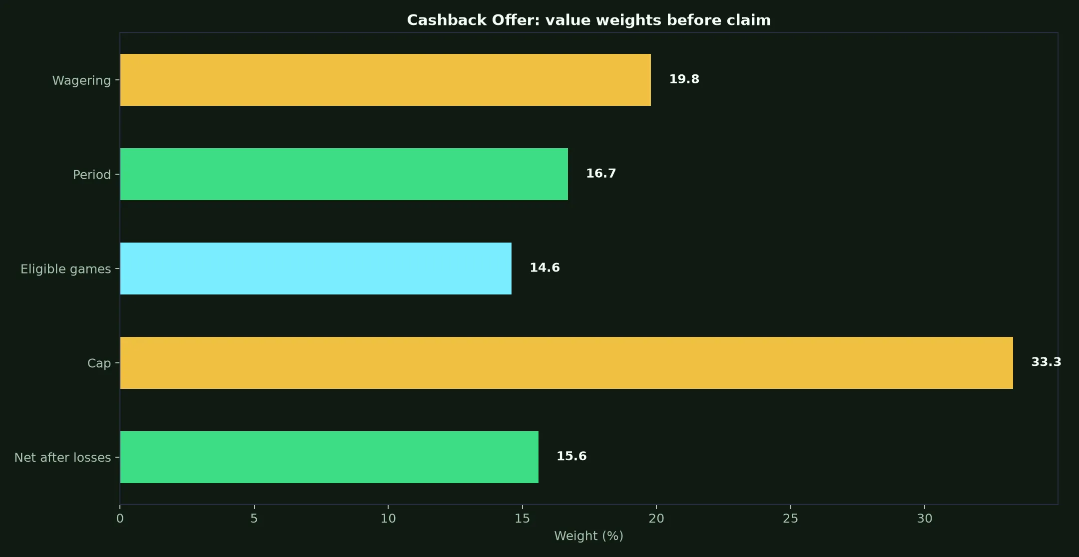 King Johnnie Casino Cashback Offer Guide evidence chart
