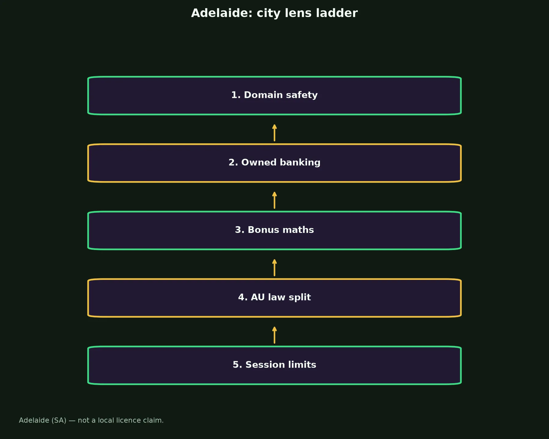 King Johnnie Casino for Adelaide Players evidence chart