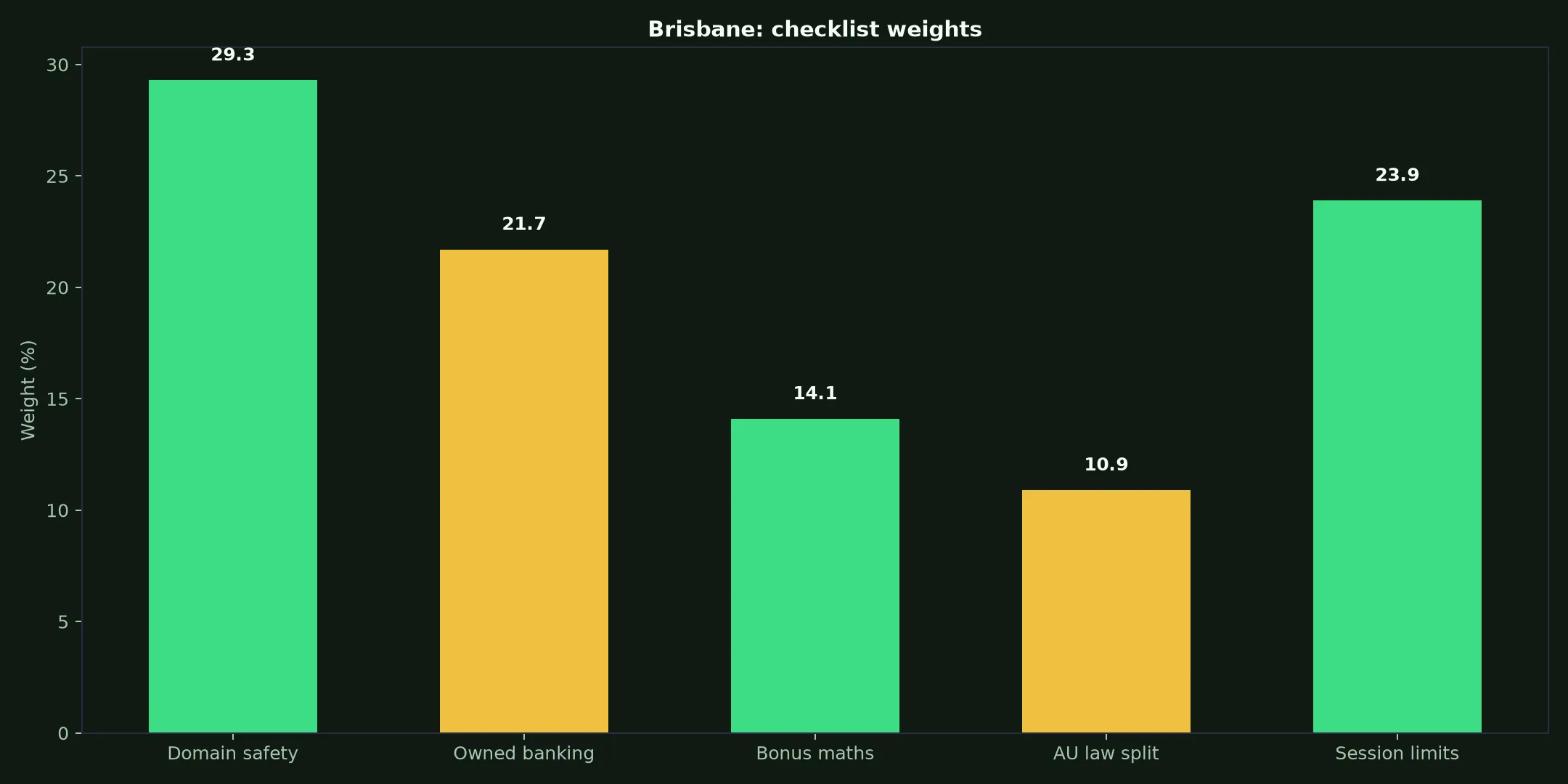 King Johnnie Casino for Brisbane Players evidence chart