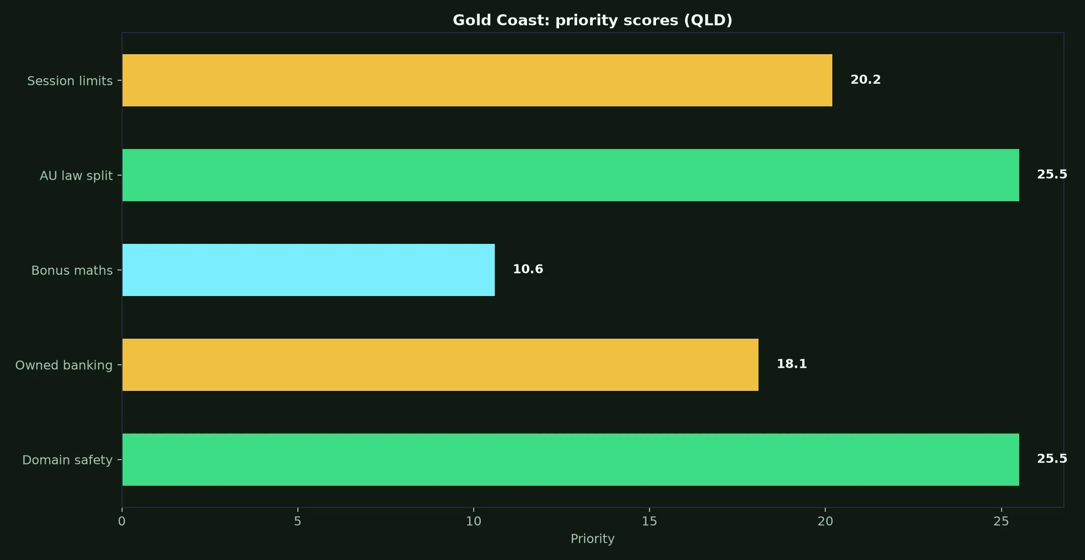 King Johnnie Casino for Gold Coast Players evidence chart
