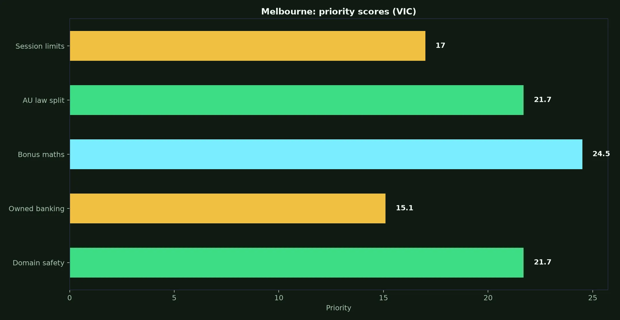 King Johnnie Casino for Melbourne Players evidence chart
