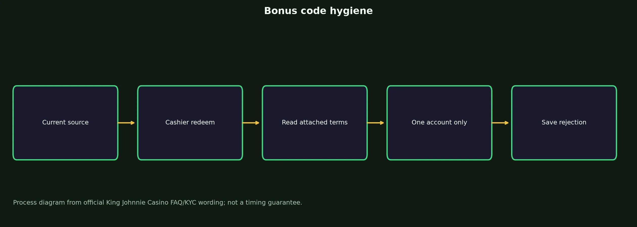 King Johnnie Casino Bonus Code Checklist evidence chart