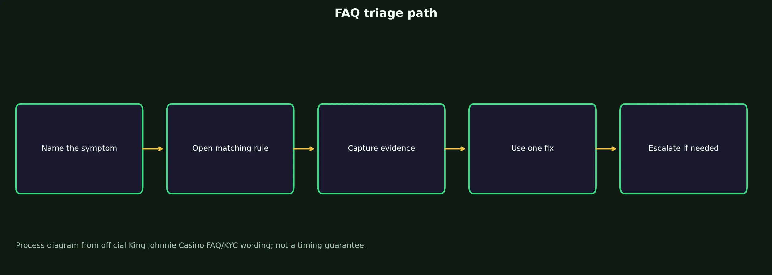 King Johnnie Casino FAQ for Access, Bonuses and Payouts evidence chart