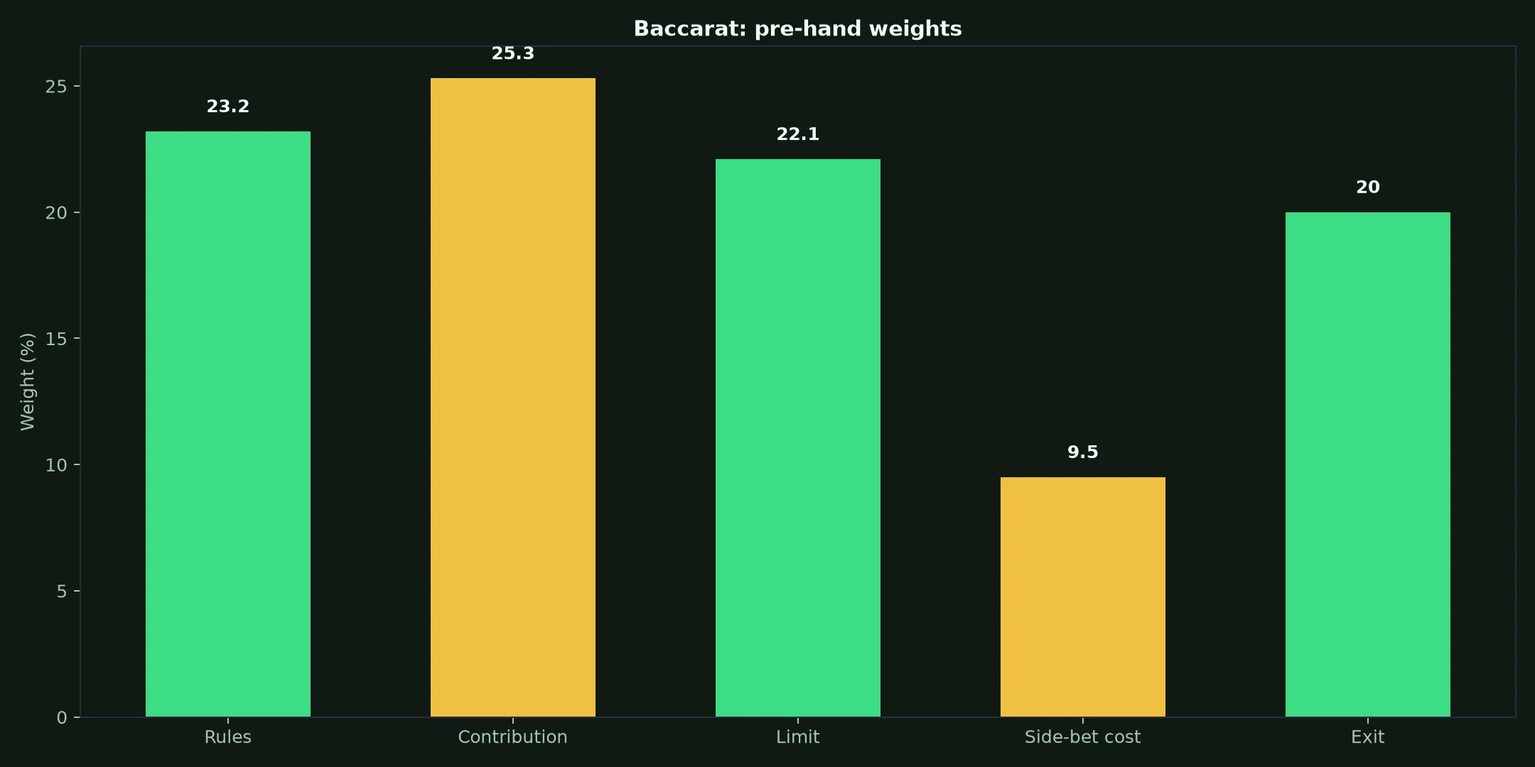 Baccarat at King Johnnie Casino evidence chart
