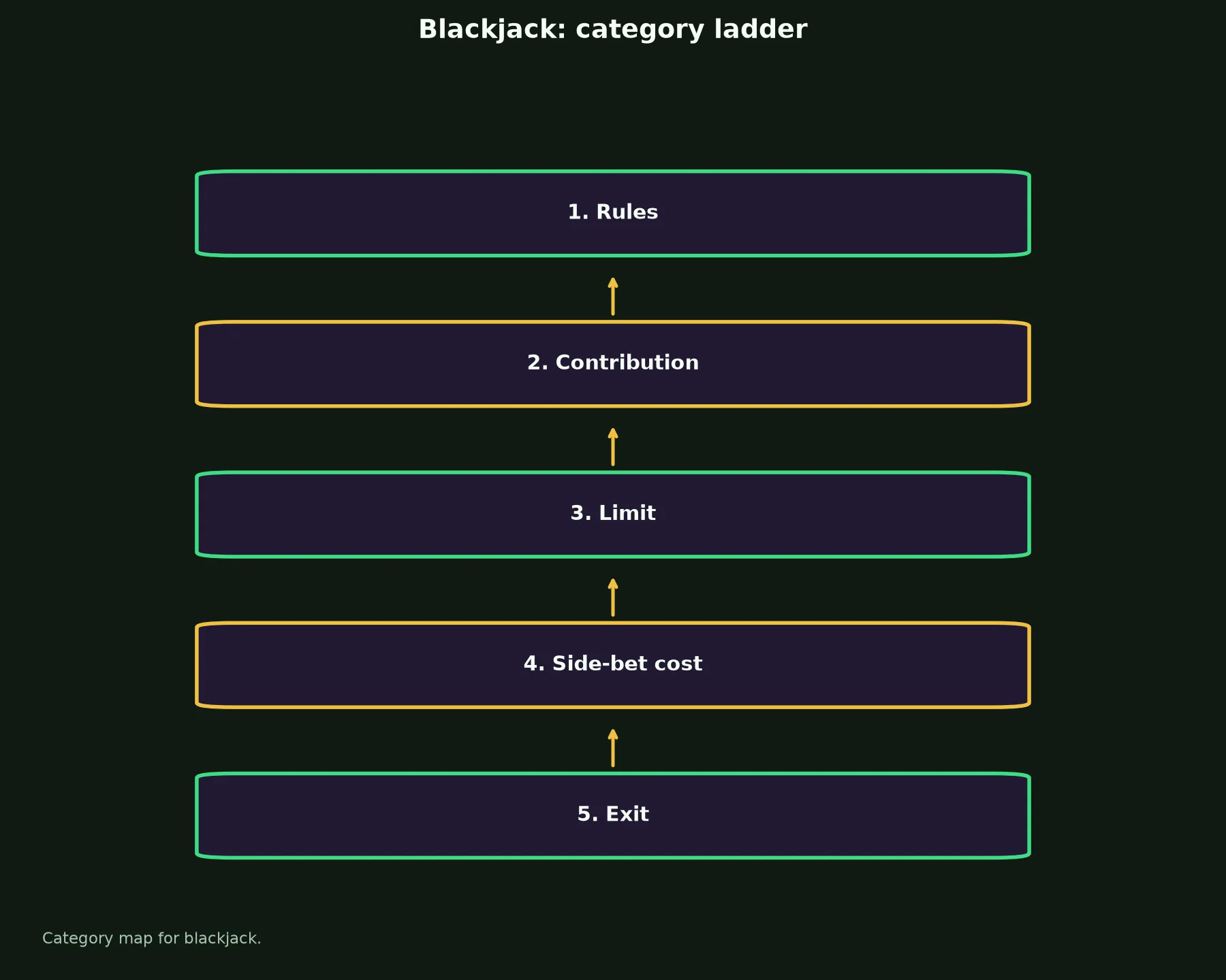 Blackjack at King Johnnie Casino evidence chart