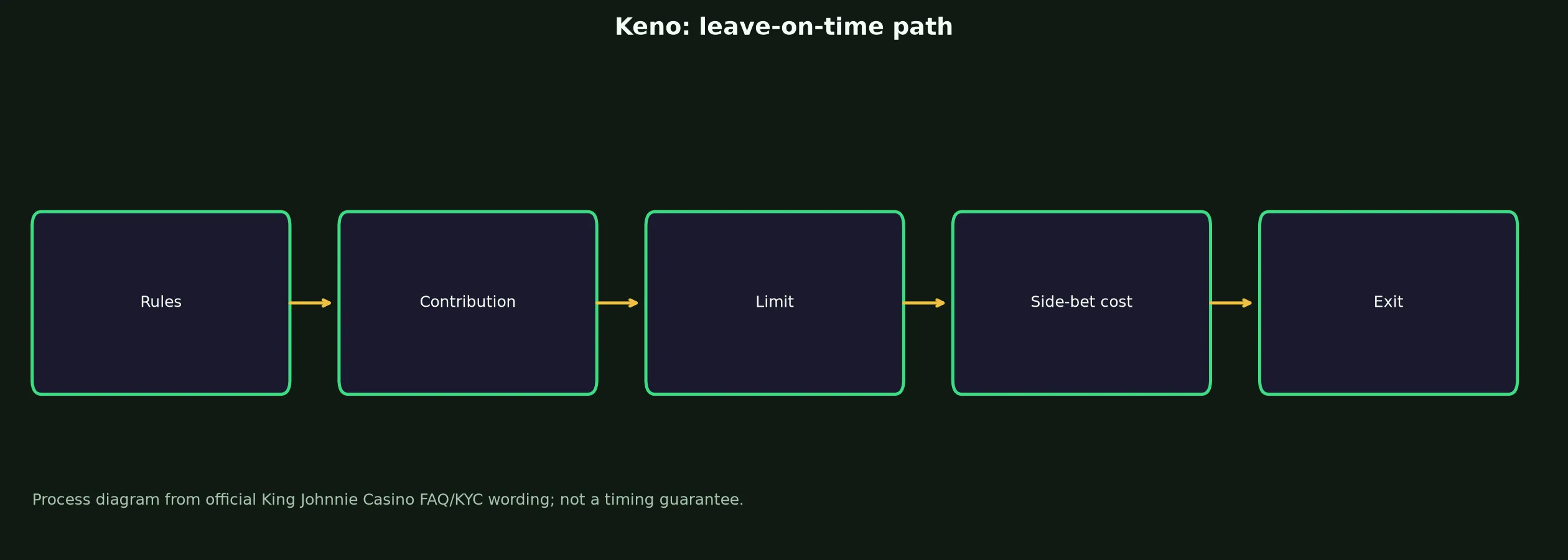 Keno at King Johnnie Casino evidence chart