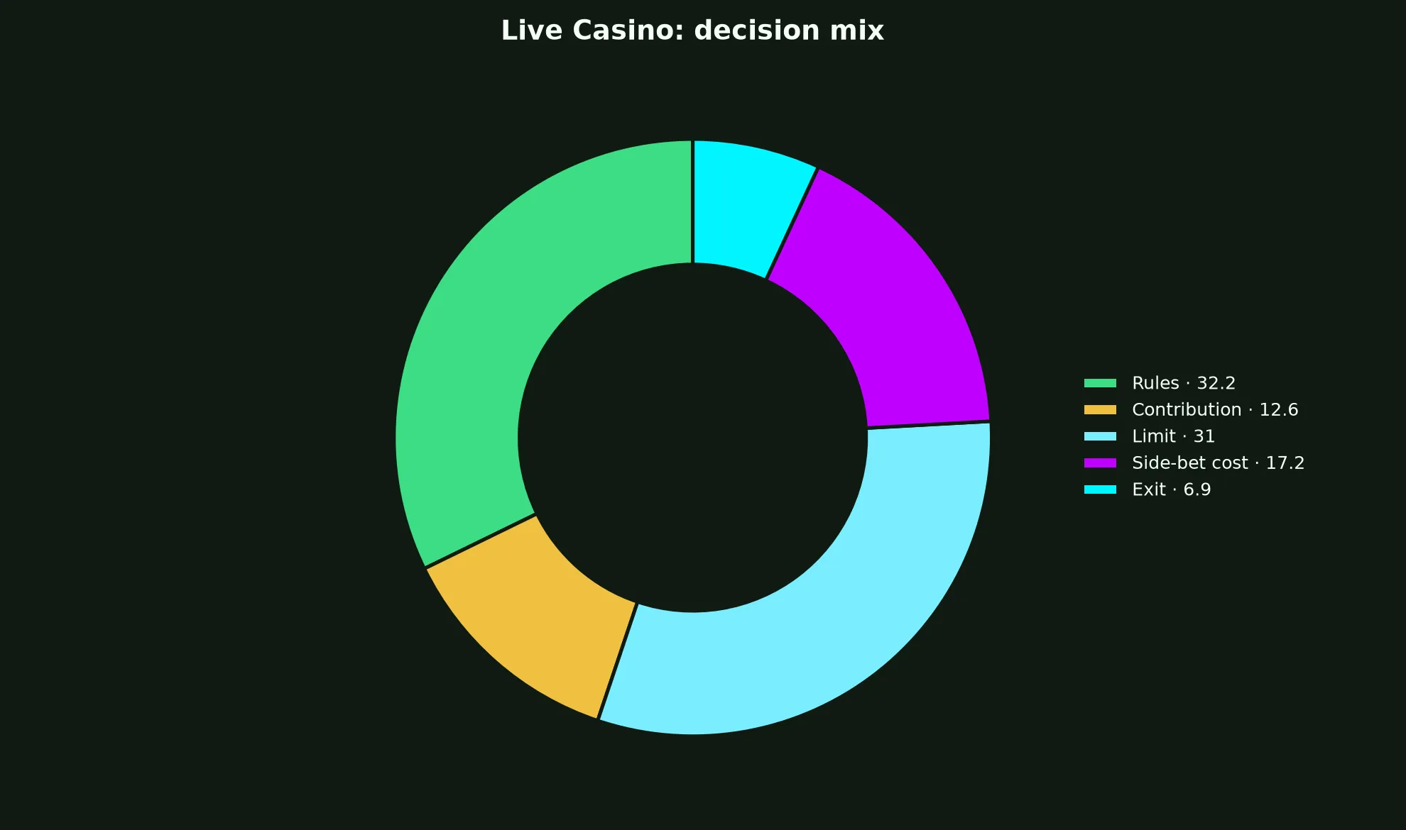 Live Casino at King Johnnie Casino evidence chart