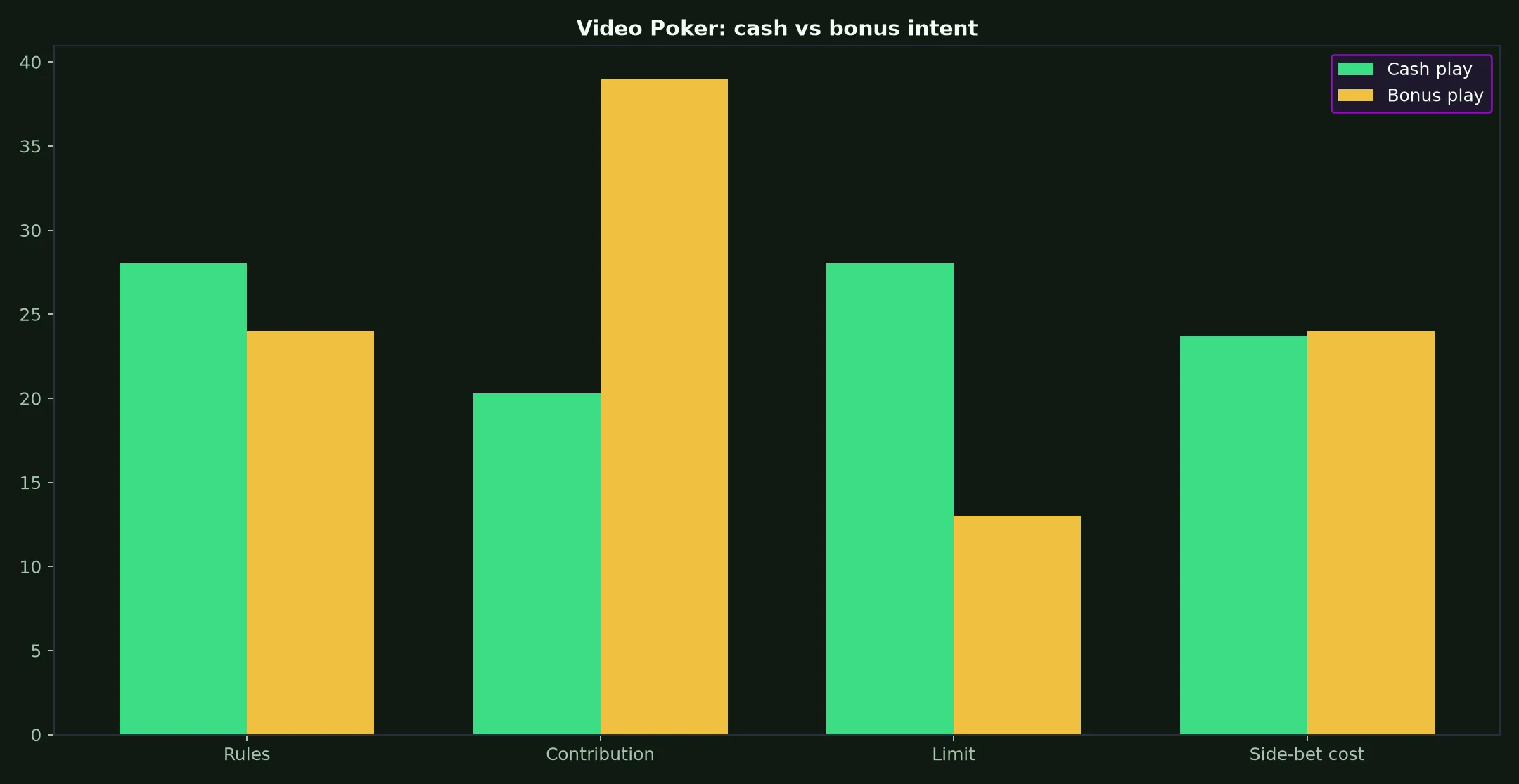 Video Poker at King Johnnie Casino evidence chart