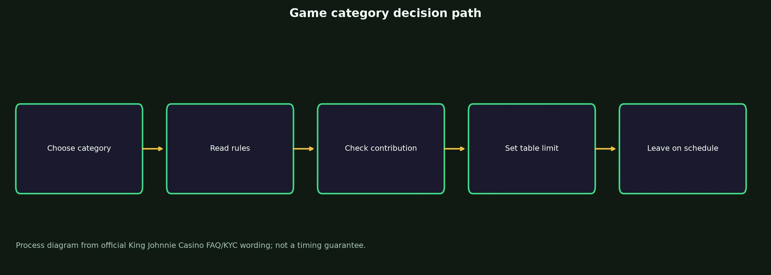 King Johnnie Casino Games, Tables and Live Play evidence chart
