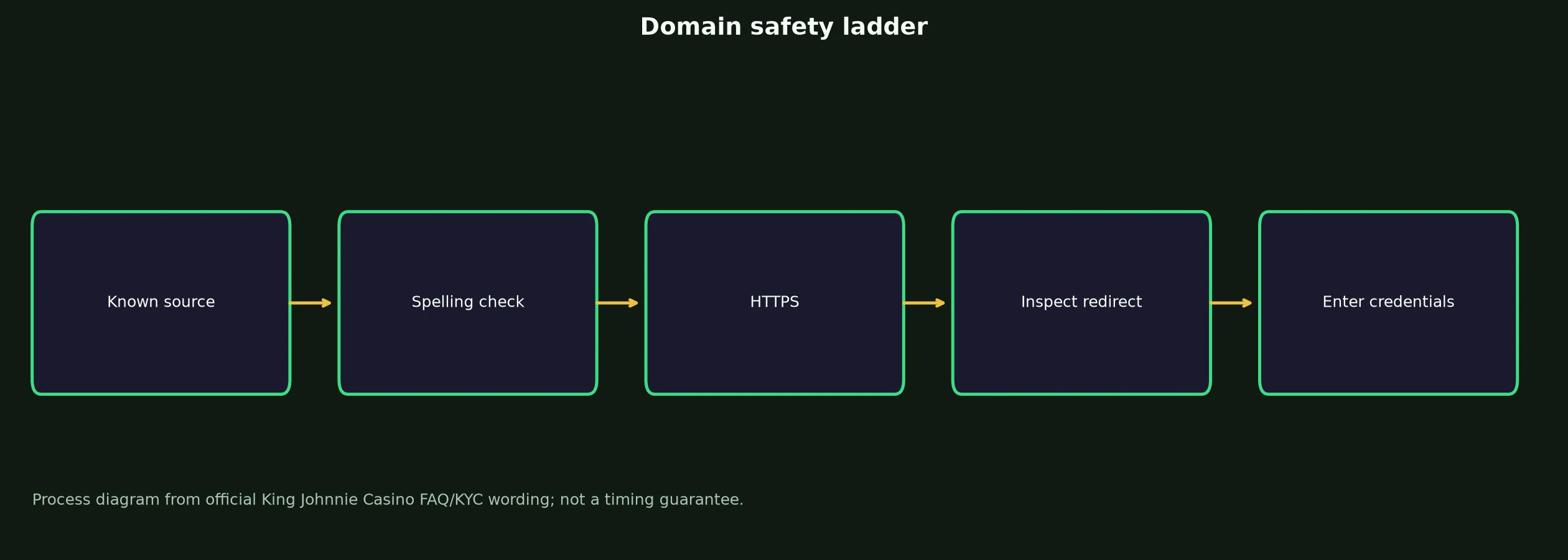 King Johnnie Casino Links and Domain Verification evidence chart