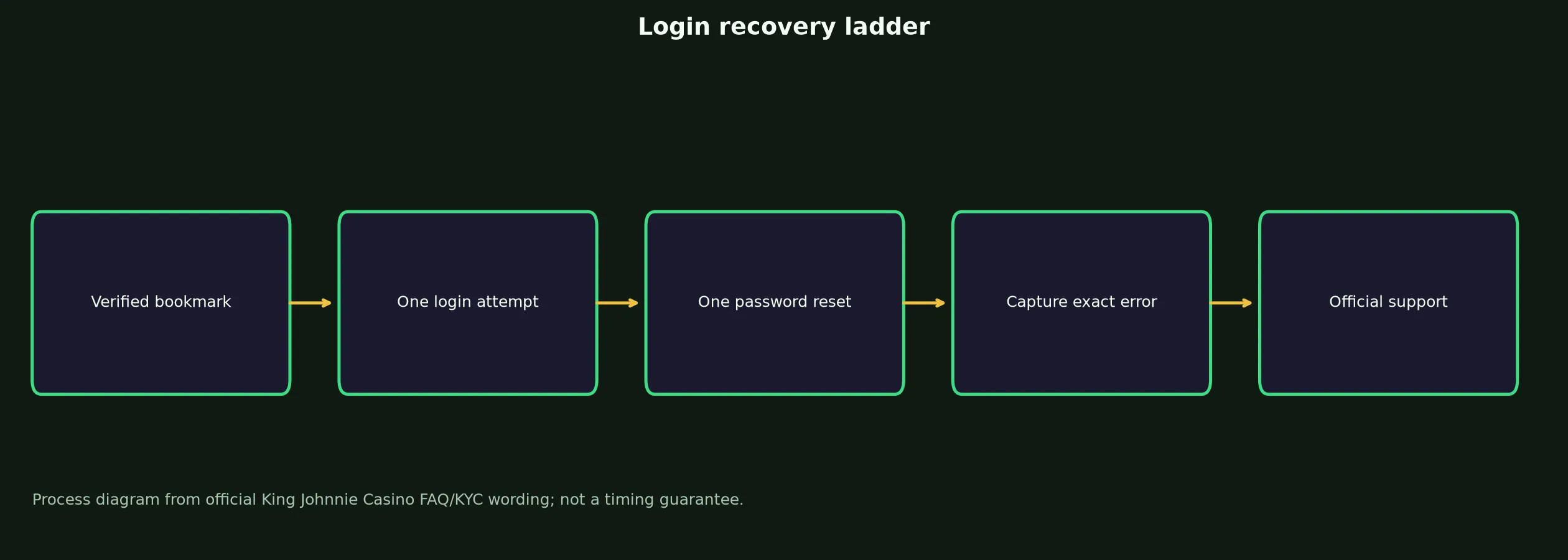 King Johnnie Casino Login: Safe Access and Recovery Guide evidence chart