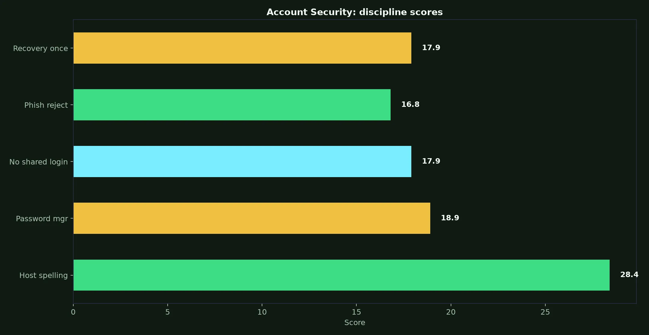 King Johnnie Casino Account Security evidence chart