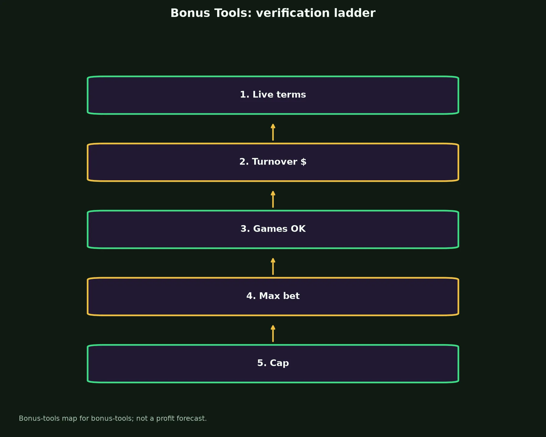 King Johnnie Casino Bonus Tools evidence chart