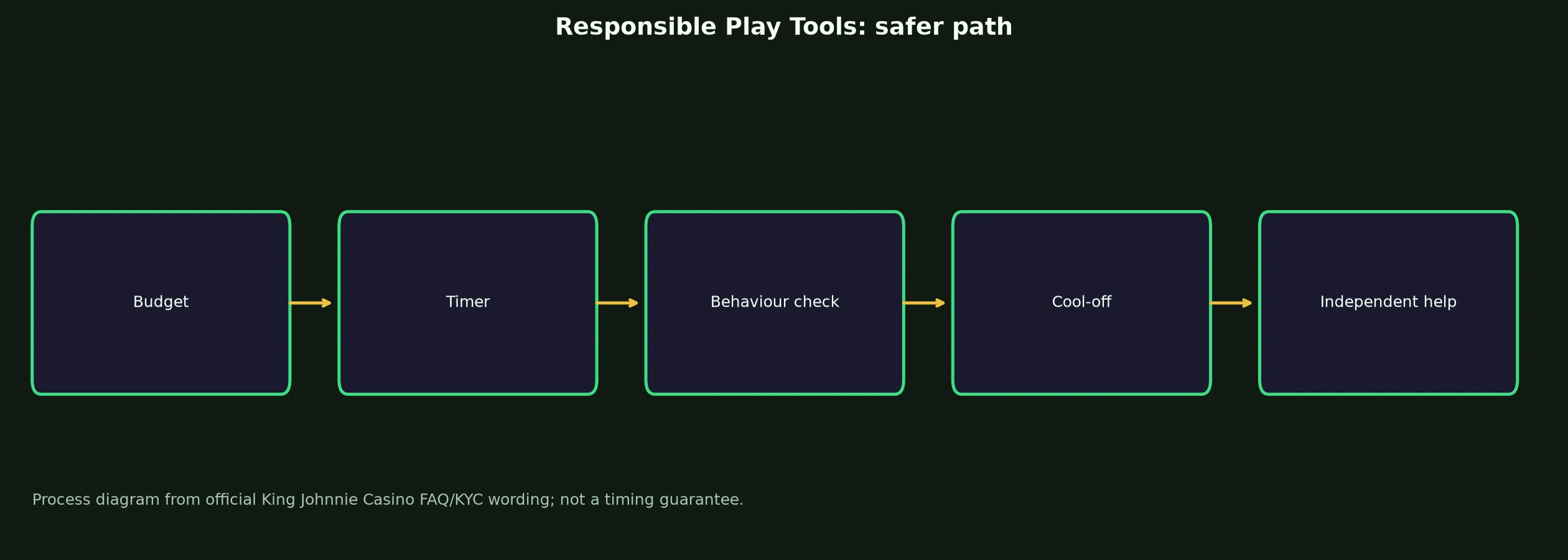 King Johnnie Casino Responsible Play Tools evidence chart