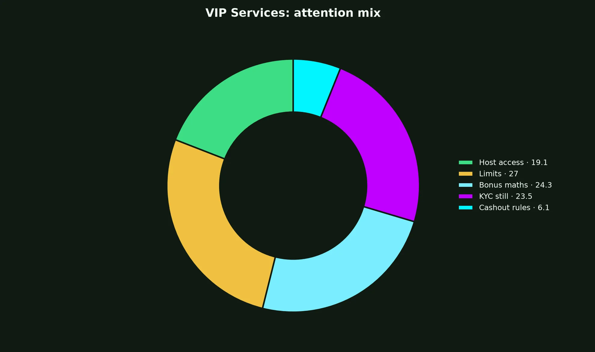 King Johnnie Casino VIP Services evidence chart