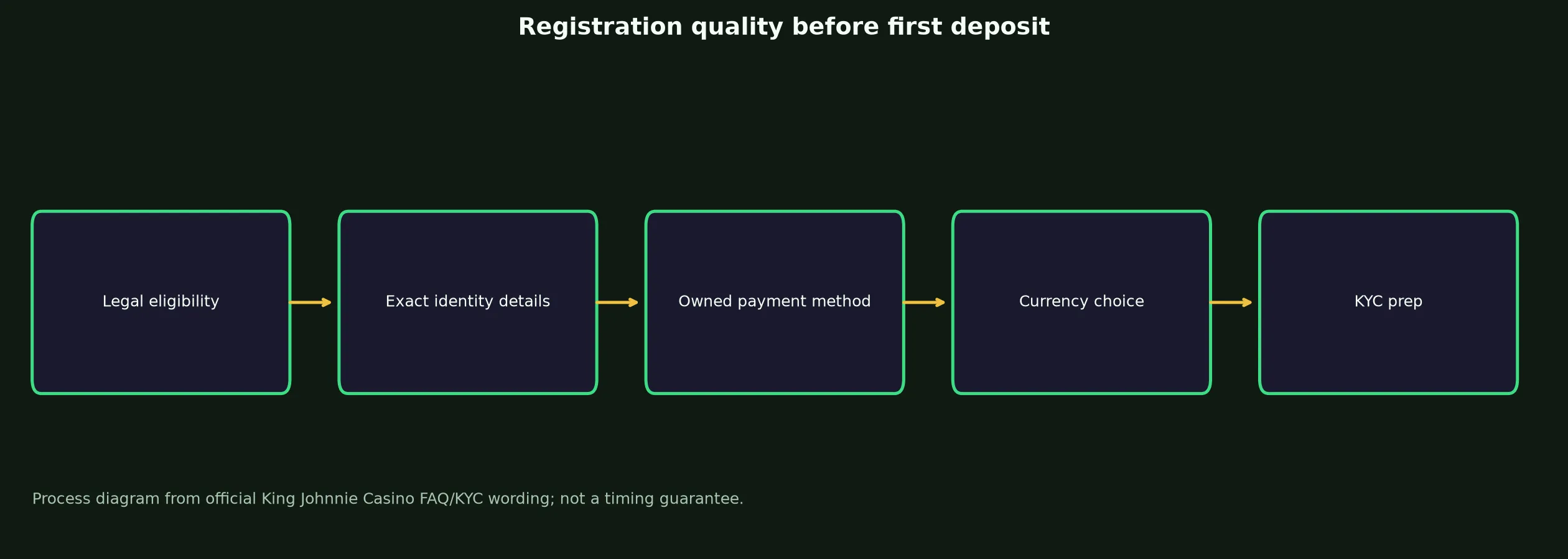 King Johnnie Casino Sign Up and Verification Checklist evidence chart
