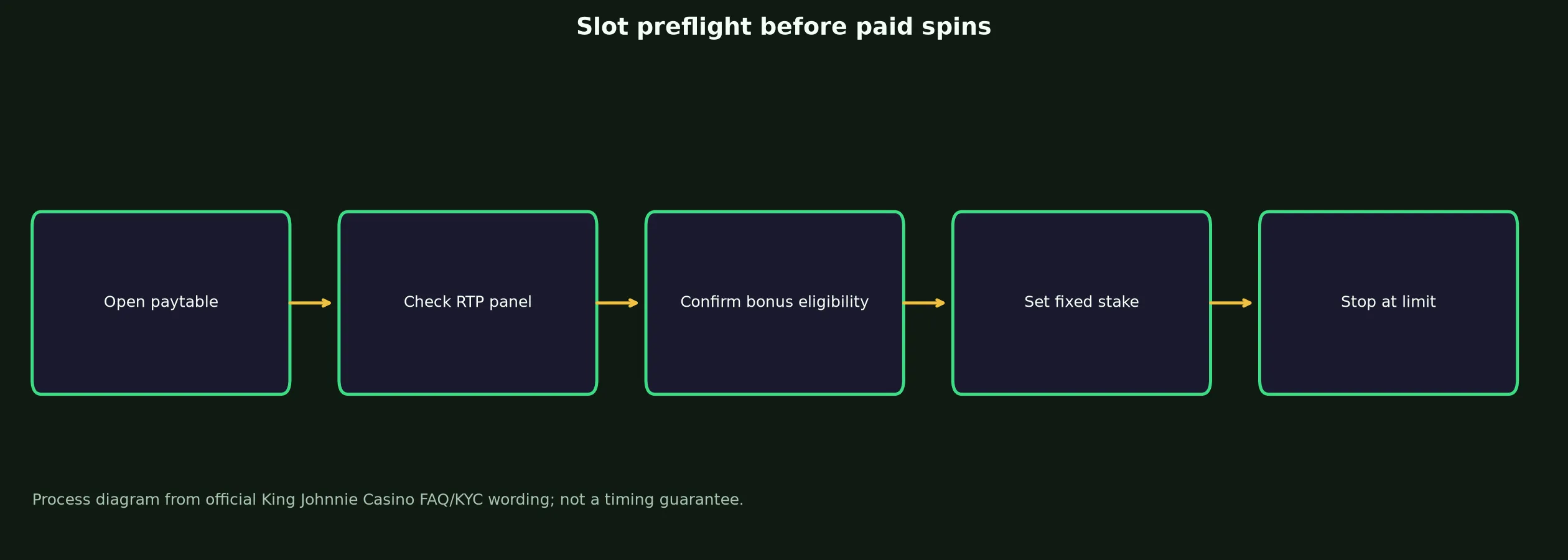 King Johnnie Casino Slots and Pokies Guide evidence chart