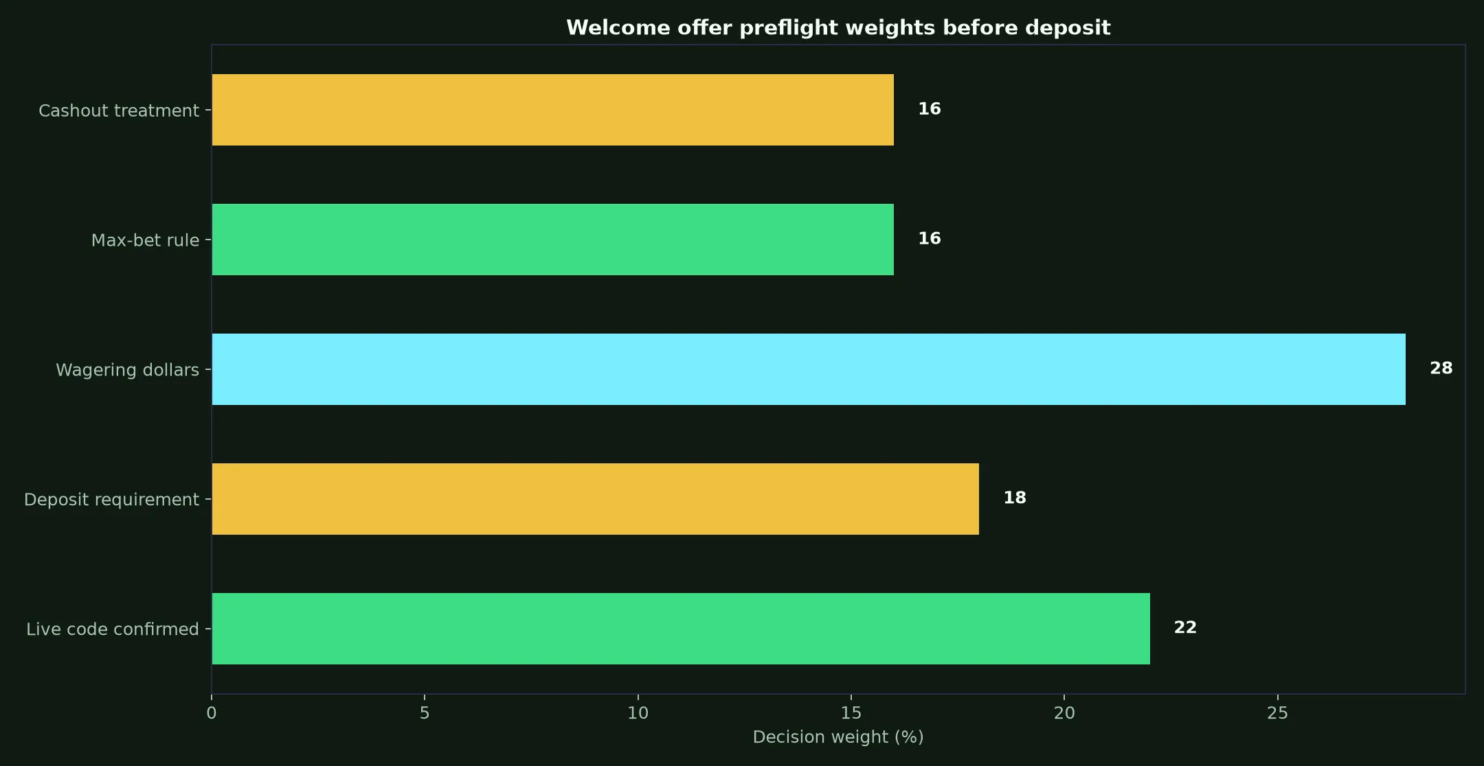 King Johnnie Casino Welcome Bonus Verification Guide evidence chart