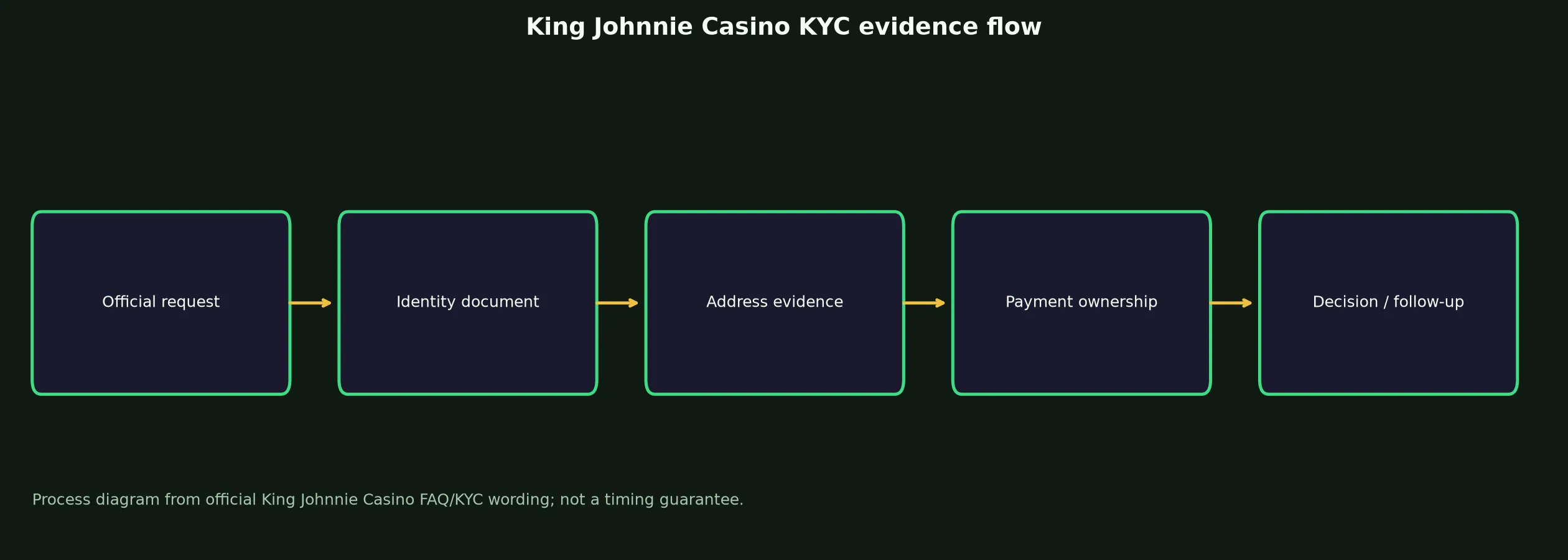 King Johnnie Casino Verification and KYC Guide evidence chart