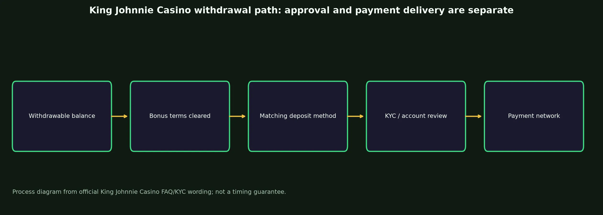 King Johnnie Casino Withdrawal Rules and Escalation evidence chart